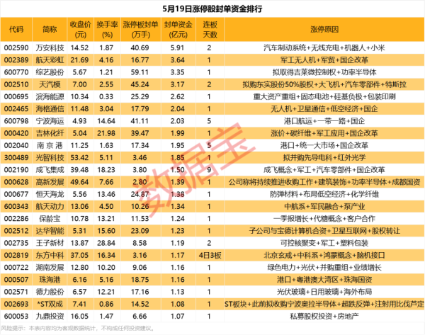 大通速配 揭秘涨停 | 重组概念股掀起涨停潮