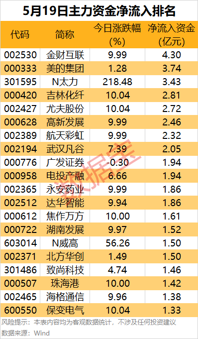 海越互赢 主力资金 | 财税数字化概念股火了，主力资金大幅加仓