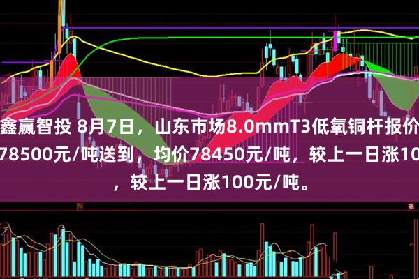 鑫赢智投 8月7日，山东市场8.0mmT3低氧铜杆报价78400-78500元/吨送到，均价78450元/吨，较上一日涨100元/吨。