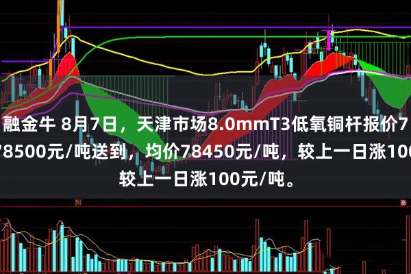 融金牛 8月7日，天津市场8.0mmT3低氧铜杆报价78400-78500元/吨送到，均价78450元/吨，较上一日涨100元/吨。