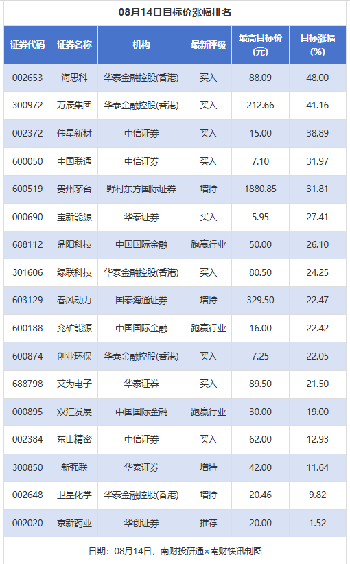 财盛证券 海思科目标价涨幅48% 健盛集团、爱旭股份评级被调低丨券商评级观察